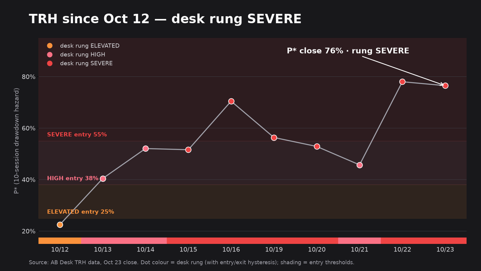 TRH daily P* since Oct 12, desk rung SEVERE