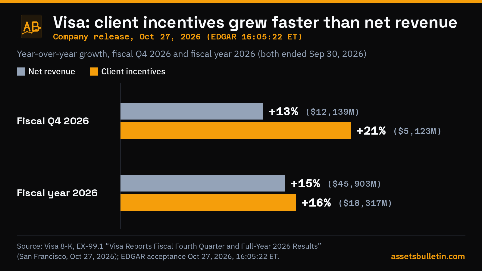 Chart card: Visa Q4 FY2026 results